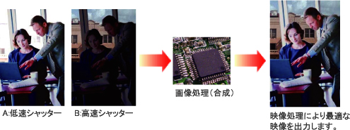 ワイドダイナミックレンジ機能搭載